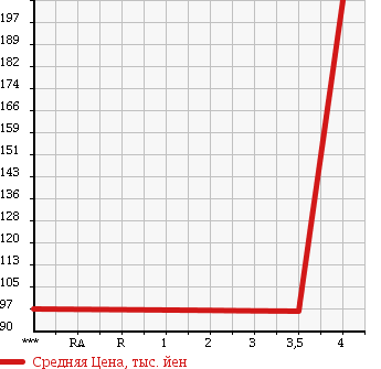 Аукционная статистика: График изменения цены MINI Мини  MINI Мини  2005 1600 RE16 MINI COOPER S в зависимости от аукционных оценок