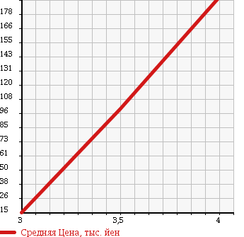 Аукционная статистика: График изменения цены MINI Мини  MINI Мини  2005 1600 RE16 S в зависимости от аукционных оценок