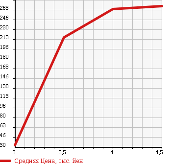Аукционная статистика: График изменения цены MINI Мини  MINI Мини  2005 1600 RF16 COOPER CONVERTIBLE в зависимости от аукционных оценок