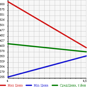 Аукционная статистика: График изменения цены MINI Мини  MINI Мини  2010 1600 SR16 WAN в зависимости от аукционных оценок