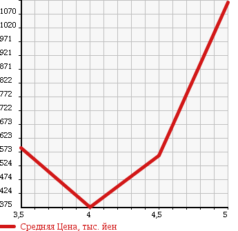 Аукционная статистика: График изменения цены MINI Мини  MINI Мини  2011 1600 SR16 WAN в зависимости от аукционных оценок
