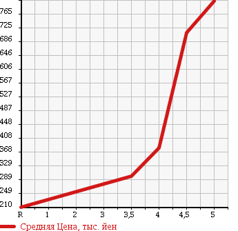 Аукционная статистика: График изменения цены MINI Мини  MINI Мини  2012 1600 SR16 WAN в зависимости от аукционных оценок