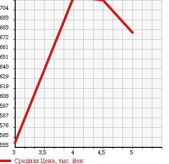 Аукционная статистика: График изменения цены MINI Мини  MINI Мини  2013 1600 SR16 WAN в зависимости от аукционных оценок