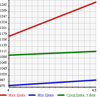 Аукционная статистика: График изменения цены MINI Мини  MINI Мини  2014 1600 SS16 COOPER PE-SMAN в зависимости от аукционных оценок