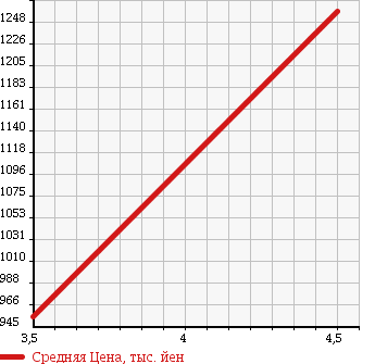 Аукционная статистика: График изменения цены MINI Мини  MINI Мини  2013 1600 SS16S COOPER SPE-SMAN в зависимости от аукционных оценок