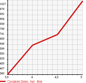 Аукционная статистика: График изменения цены MINI Мини  MINI Мини  2011 1600 SU16 COOPER в зависимости от аукционных оценок