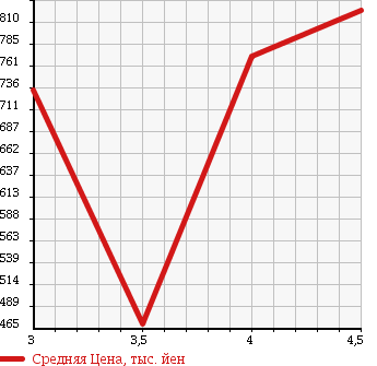 Аукционная статистика: График изменения цены MINI Мини  MINI Мини  2012 1600 SU16 COOPER в зависимости от аукционных оценок