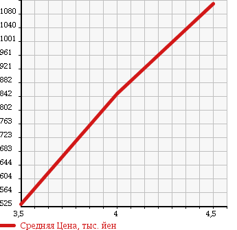 Аукционная статистика: График изменения цены MINI Мини  MINI Мини  2013 1600 SU16 COOPER в зависимости от аукционных оценок