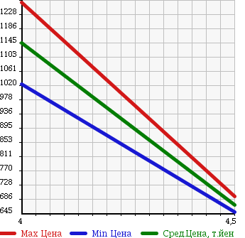 Аукционная статистика: График изменения цены MINI Мини  MINI Мини  2013 1600 SU16 MINI COOPER в зависимости от аукционных оценок