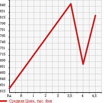 Аукционная статистика: График изменения цены MINI Мини  MINI Мини  2010 1600 SV16 COOPER S в зависимости от аукционных оценок