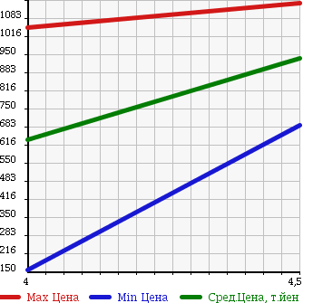 Аукционная статистика: График изменения цены MINI Мини  MINI Мини  2011 1600 SV16 COOPER S в зависимости от аукционных оценок