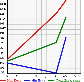 Аукционная статистика: График изменения цены MINI Мини  MINI Мини  2012 1600 SV16 COOPER S в зависимости от аукционных оценок