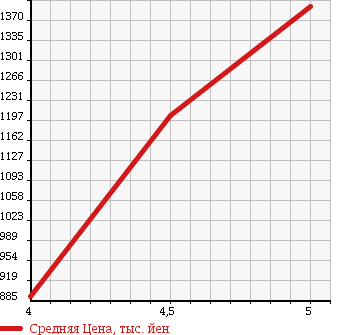 Аукционная статистика: График изменения цены MINI Мини  MINI Мини  2013 1600 SV16 COOPER S в зависимости от аукционных оценок