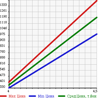 Аукционная статистика: График изменения цены MINI Мини  MINI Мини  2012 1600 SV16 CRYSTAL в зависимости от аукционных оценок