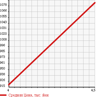 Аукционная статистика: График изменения цены MINI Мини  MINI Мини  2010 1600 SV16 MINI COOPER S в зависимости от аукционных оценок