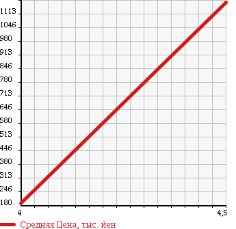 Аукционная статистика: График изменения цены MINI Мини  MINI Мини  2011 1600 SV16 MINI COOPER S в зависимости от аукционных оценок