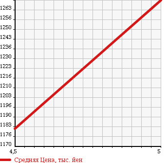 Аукционная статистика: График изменения цены MINI Мини  MINI Мини  2013 1600 SV16 MINI COOPER S в зависимости от аукционных оценок