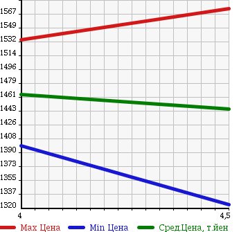 Аукционная статистика: График изменения цены MINI Мини  MINI Мини  2015 1600 ZA16 BASE GRADE в зависимости от аукционных оценок