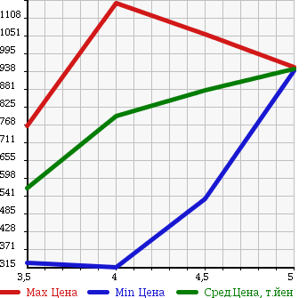 Аукционная статистика: График изменения цены MINI Мини  MINI Мини  2011 1600 ZA16 COOPER CROSSOVER в зависимости от аукционных оценок