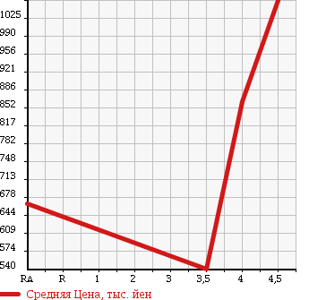 Аукционная статистика: График изменения цены MINI Мини  MINI Мини  2012 1600 ZA16 COOPER CROSSOVER в зависимости от аукционных оценок