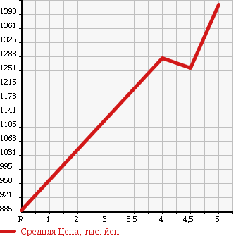Аукционная статистика: График изменения цены MINI Мини  MINI Мини  2014 1600 ZA16 COOPER CROSSOVER в зависимости от аукционных оценок