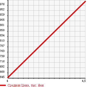 Аукционная статистика: График изменения цены MINI Мини  MINI Мини  2011 1600 ZA16 MINI COOPER CROSSOVER в зависимости от аукционных оценок