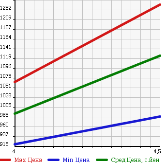 Аукционная статистика: График изменения цены MINI Мини  MINI Мини  2013 1600 ZA16 MINI COOPER CROSSOVER в зависимости от аукционных оценок