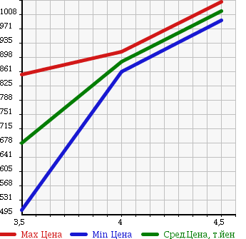 Аукционная статистика: График изменения цены MINI Мини  MINI Мини  2011 1600 ZA16 WAN CROSSOVER в зависимости от аукционных оценок