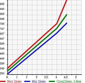 Аукционная статистика: График изменения цены MINI Мини  MINI Мини  2012 1600 ZA16 WAN CROSSOVER в зависимости от аукционных оценок