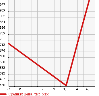 Аукционная статистика: График изменения цены MINI Мини  MINI Мини  2013 1600 ZA16 WAN CROSSOVER в зависимости от аукционных оценок