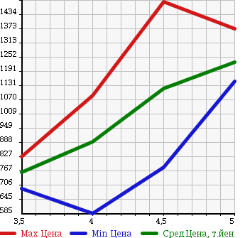 Аукционная статистика: График изменения цены MINI Мини  MINI Мини  2011 1600 ZC16 COOPER S CROSSOVER в зависимости от аукционных оценок