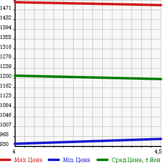 Аукционная статистика: График изменения цены MINI Мини  MINI Мини  2012 1600 ZC16 COOPER S CROSSOVER в зависимости от аукционных оценок