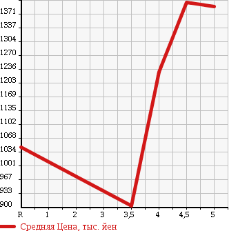 Аукционная статистика: График изменения цены MINI Мини  MINI Мини  2013 1600 ZC16 COOPER S CROSSOVER в зависимости от аукционных оценок