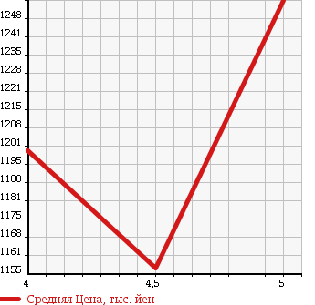 Аукционная статистика: График изменения цены MINI Мини  MINI Мини  2011 1600 ZC16 MINI COOPER S CROSSOVER в зависимости от аукционных оценок