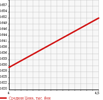 Аукционная статистика: График изменения цены MINI Мини  MINI Мини  2013 1600 ZC16A COOPER S CROSSOVER ALL 4 в зависимости от аукционных оценок