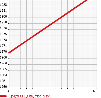 Аукционная статистика: График изменения цены MINI Мини  MINI Мини  2011 1600 ZC16A COOPER S CROSSOVER ALL 4 4WD в зависимости от аукционных оценок