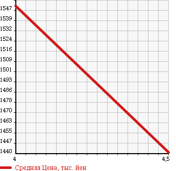 Аукционная статистика: График изменения цены MINI Мини  MINI Мини  2013 1600 ZC16A COOPER S CROSSOVER ALL 4 4WD в зависимости от аукционных оценок