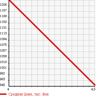 Аукционная статистика: График изменения цены MINI Мини  MINI Мини  2013 1600 ZF16 COOPER CLUB VAN в зависимости от аукционных оценок