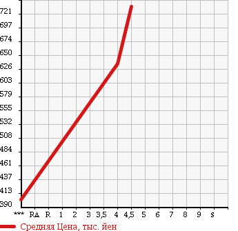 Аукционная статистика: График изменения цены MINI Мини  MINI Мини  2010 1600 ZF16 COOPER CLUBMAN в зависимости от аукционных оценок