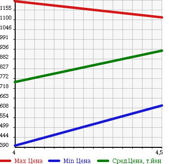 Аукционная статистика: График изменения цены MINI Мини  MINI Мини  2012 1600 ZF16 COOPER CLUBMAN в зависимости от аукционных оценок