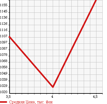 Аукционная статистика: График изменения цены MINI Мини  MINI Мини  2013 1600 ZF16 COOPER CLUBMAN в зависимости от аукционных оценок