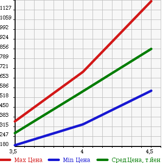 Аукционная статистика: График изменения цены MINI Мини  MINI Мини  2010 1600 ZG16 COOPER S CLUBMAN в зависимости от аукционных оценок