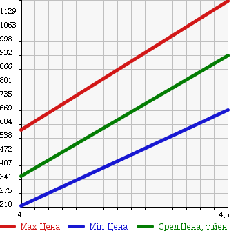 Аукционная статистика: График изменения цены MINI Мини  MINI Мини  2011 1600 ZG16 COOPER S CLUBMAN в зависимости от аукционных оценок