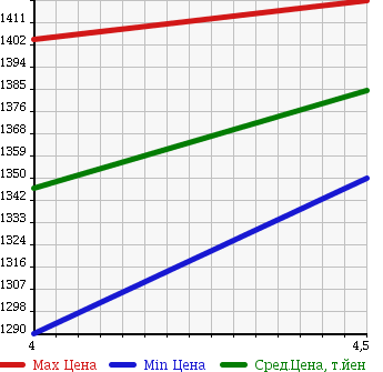 Аукционная статистика: График изменения цены MINI Мини  MINI Мини  2012 1600 ZG16 COOPER S CLUBMAN в зависимости от аукционных оценок