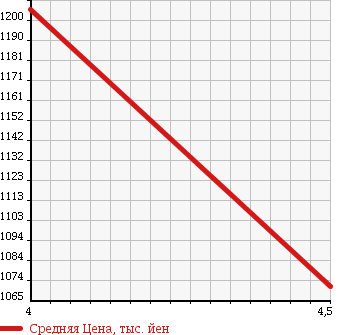 Аукционная статистика: График изменения цены MINI Мини  MINI Мини  2011 1600 ZP16 COOPER S CONVERTIBLE в зависимости от аукционных оценок