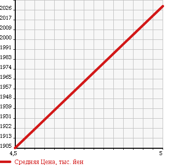 Аукционная статистика: График изменения цены MINI Мини  MINI Мини  2016 1990 XS20 MINI COOPER S в зависимости от аукционных оценок
