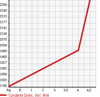 Аукционная статистика: График изменения цены MINI Мини  MINI Мини  2016 2000 LN20 COOPER S CLUBMAN в зависимости от аукционных оценок