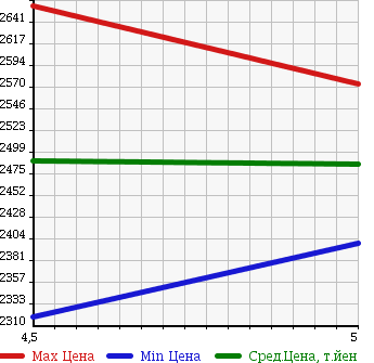 Аукционная статистика: График изменения цены MINI Мини  MINI Мини  2017 2000 LN20 COOPER S CLUBMAN в зависимости от аукционных оценок
