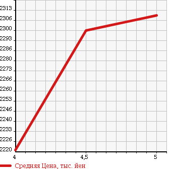 Аукционная статистика: График изменения цены MINI Мини  MINI Мини  2016 2000 LR20 COOPER D CLUBMAN в зависимости от аукционных оценок