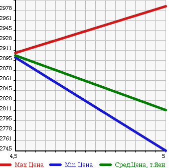 Аукционная статистика: График изменения цены MINI Мини  MINI Мини  2017 2000 LR20 COOPER SD CLUBMAN в зависимости от аукционных оценок